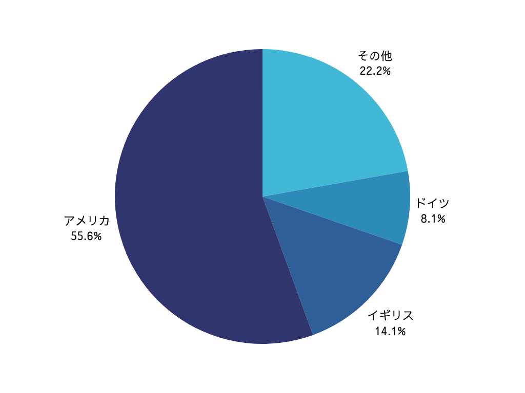 Etsyの国別利用率円グラフ